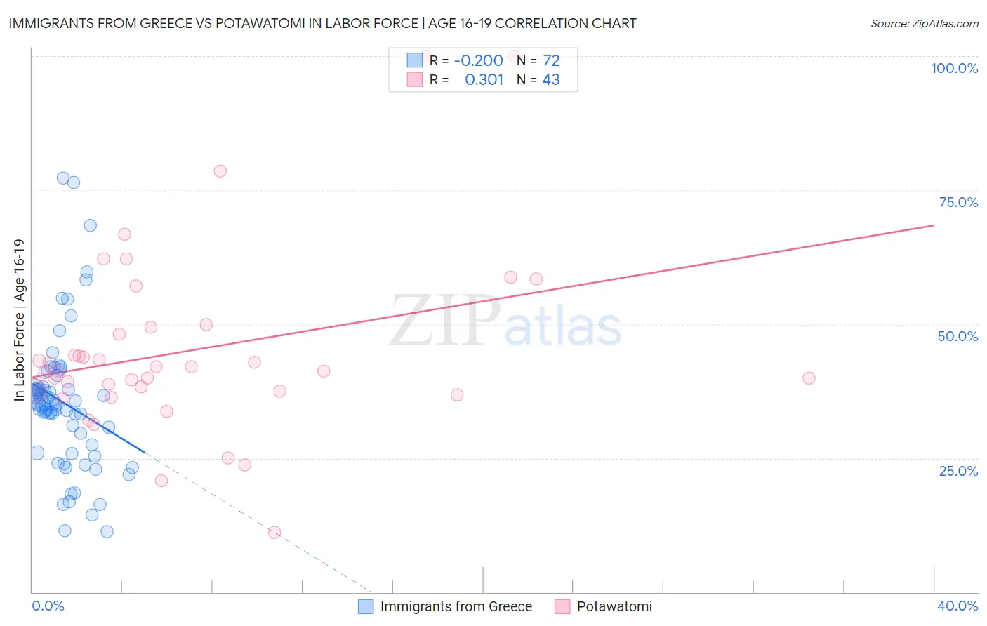 Immigrants from Greece vs Potawatomi In Labor Force | Age 16-19
