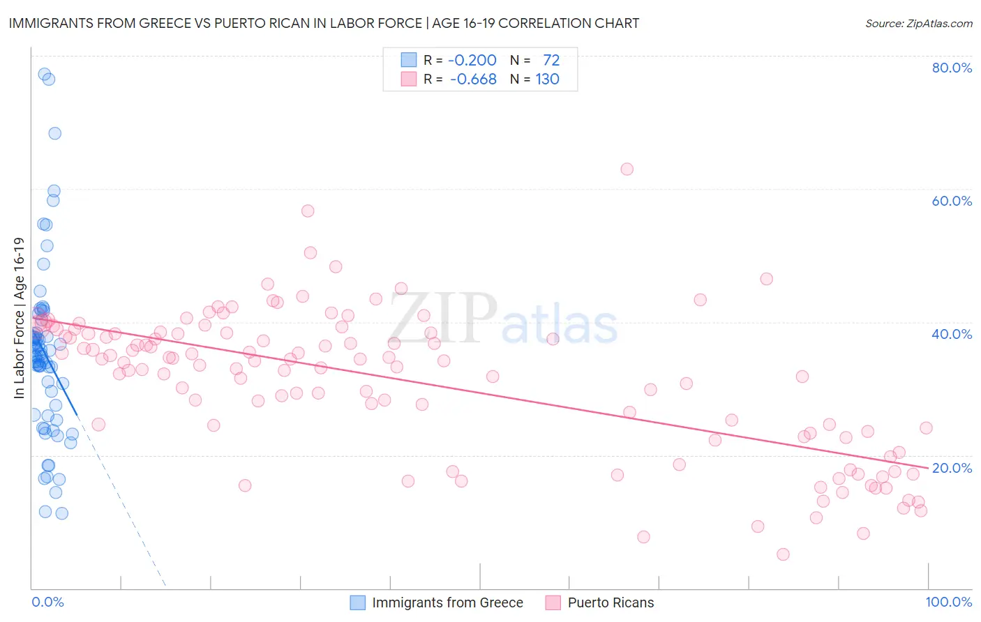 Immigrants from Greece vs Puerto Rican In Labor Force | Age 16-19