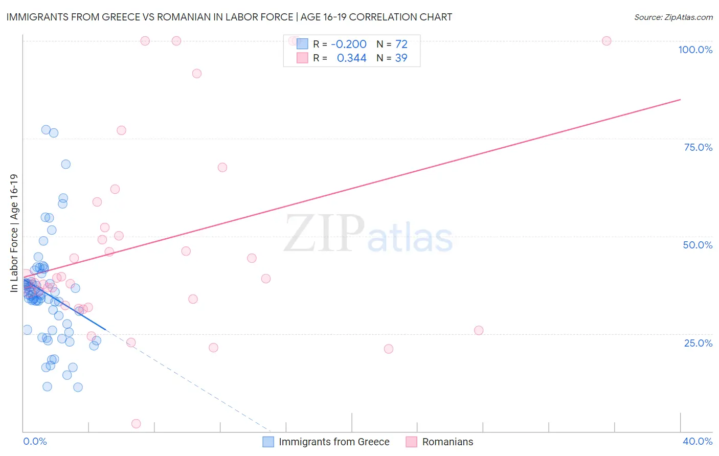 Immigrants from Greece vs Romanian In Labor Force | Age 16-19