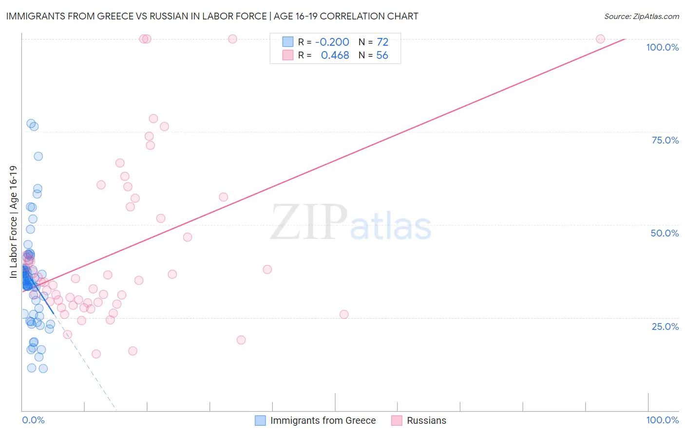 Immigrants from Greece vs Russian In Labor Force | Age 16-19