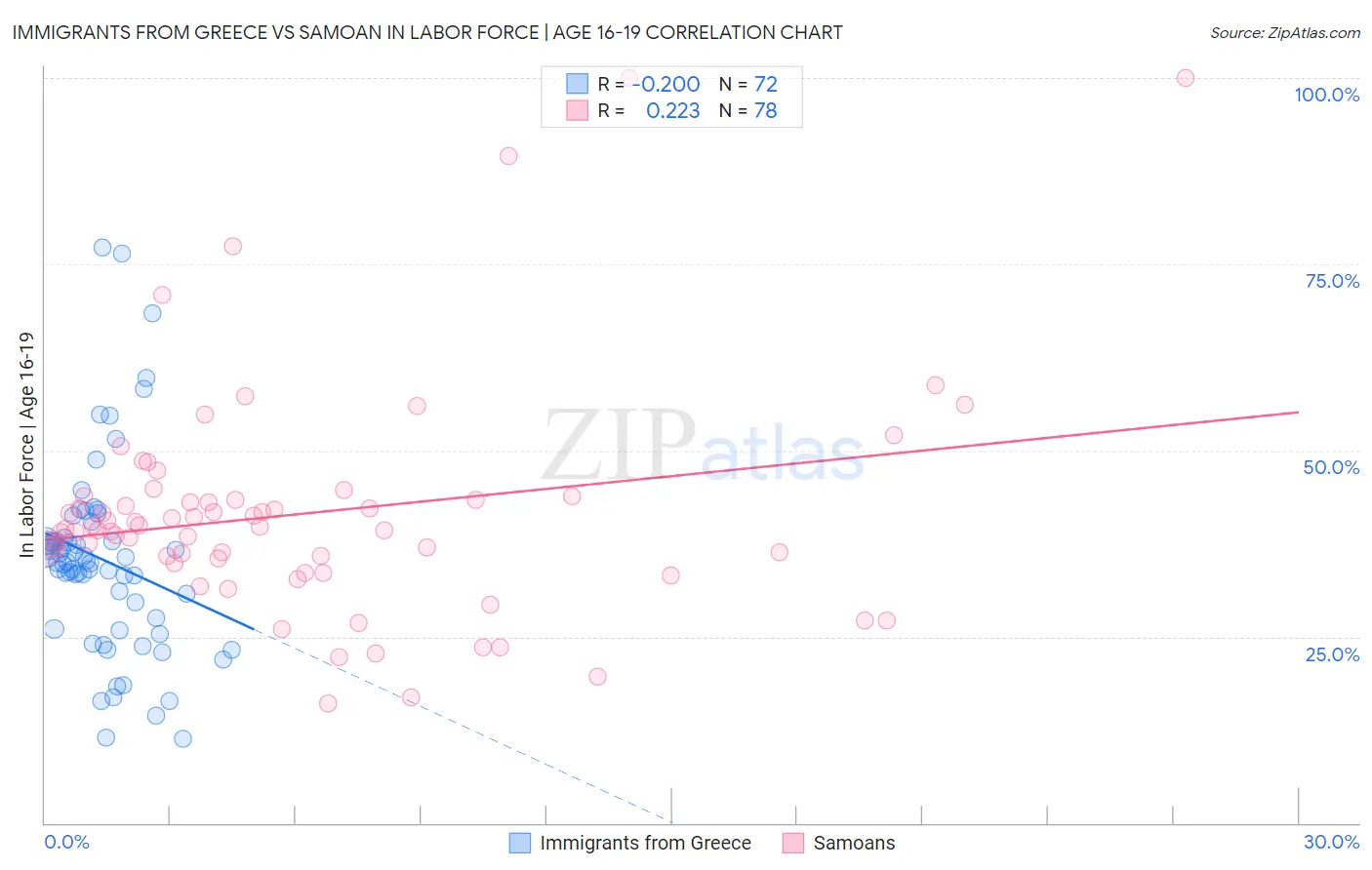 Immigrants from Greece vs Samoan In Labor Force | Age 16-19