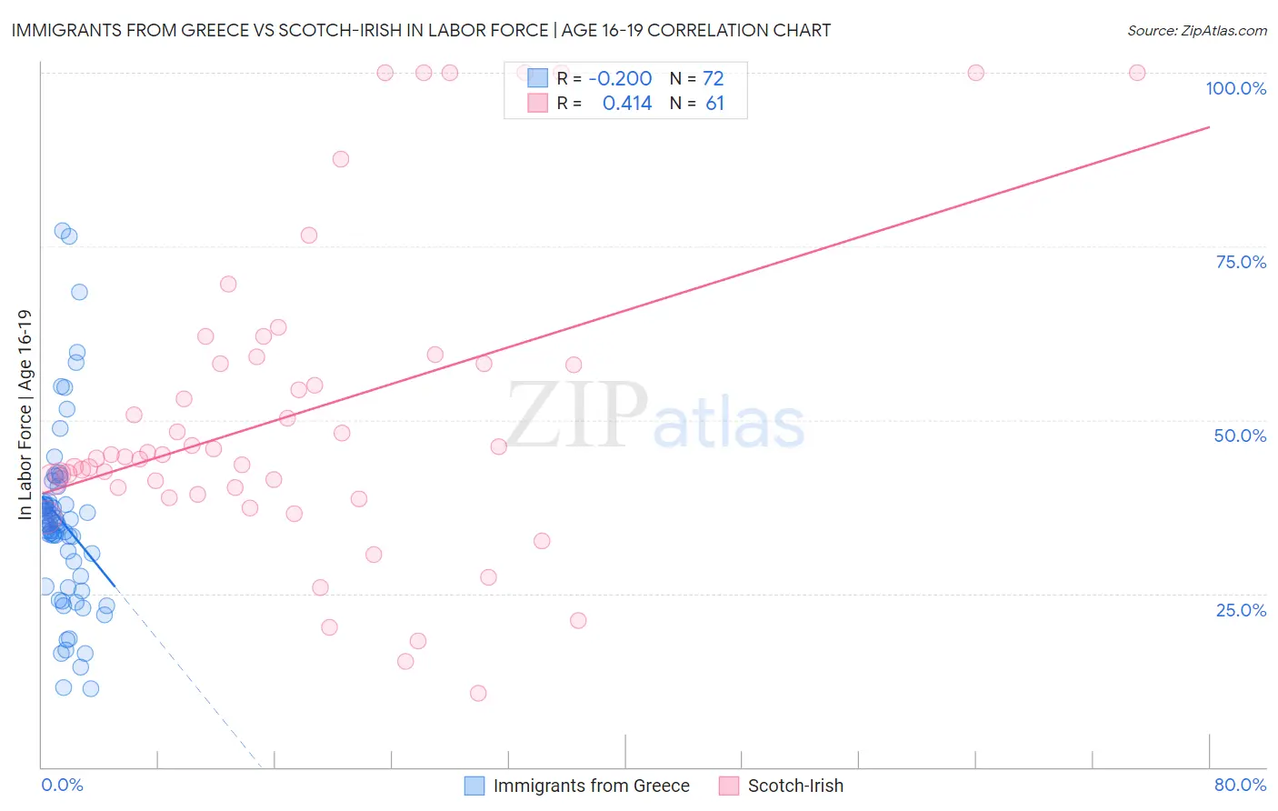 Immigrants from Greece vs Scotch-Irish In Labor Force | Age 16-19