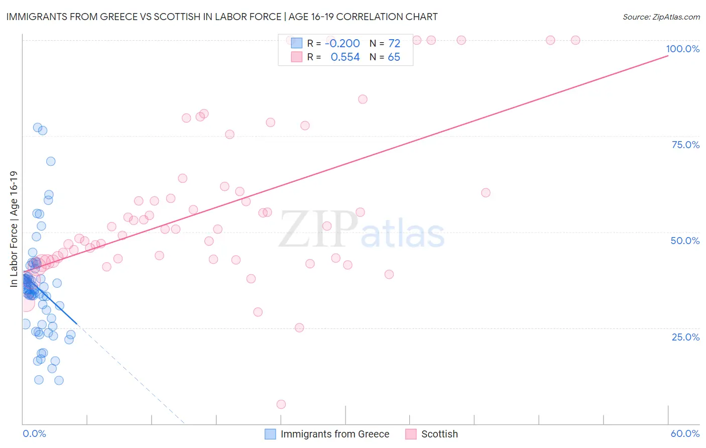Immigrants from Greece vs Scottish In Labor Force | Age 16-19