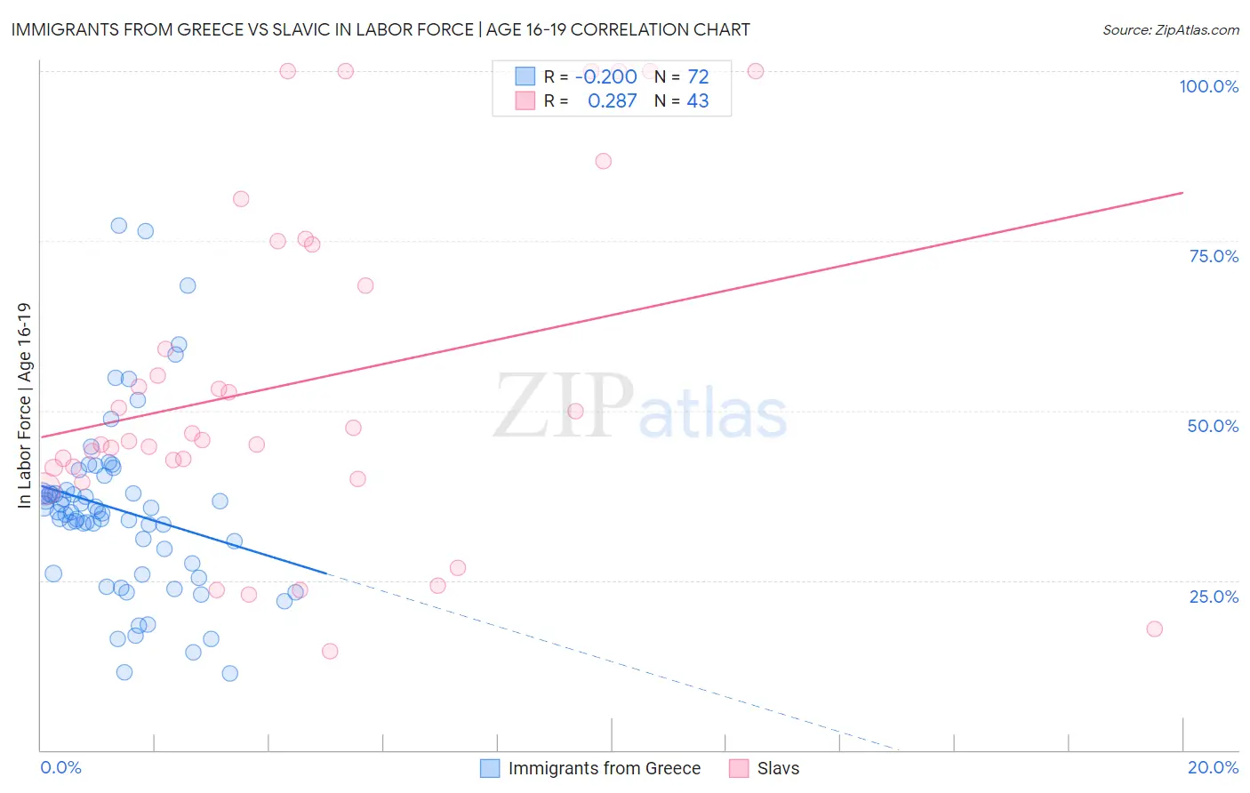 Immigrants from Greece vs Slavic In Labor Force | Age 16-19