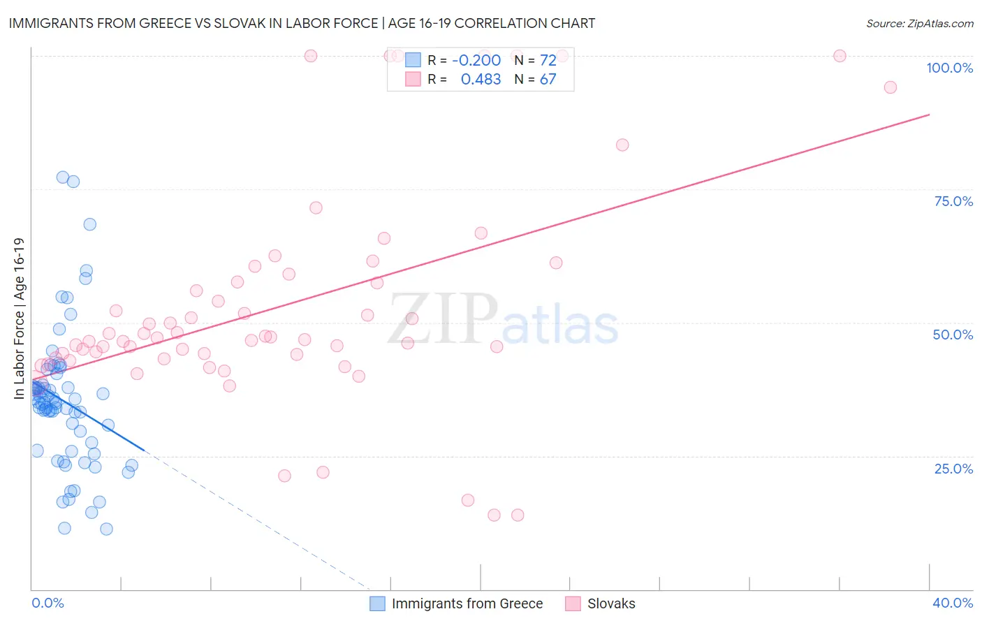 Immigrants from Greece vs Slovak In Labor Force | Age 16-19