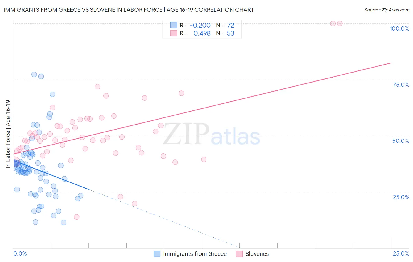 Immigrants from Greece vs Slovene In Labor Force | Age 16-19