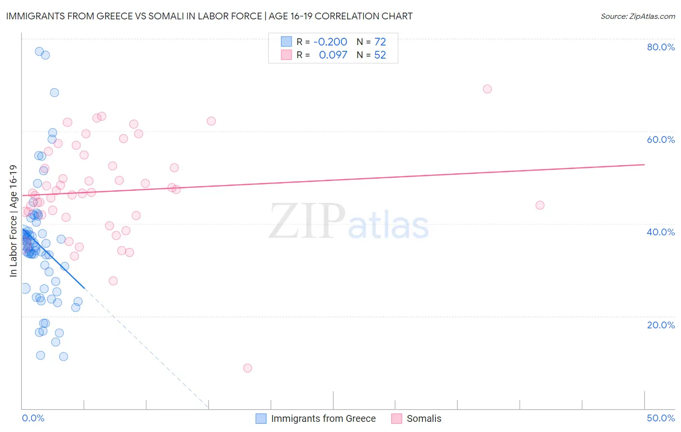Immigrants from Greece vs Somali In Labor Force | Age 16-19