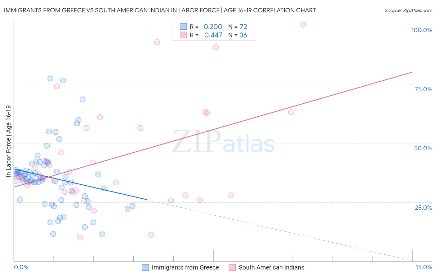 Immigrants from Greece vs South American Indian In Labor Force | Age 16-19
