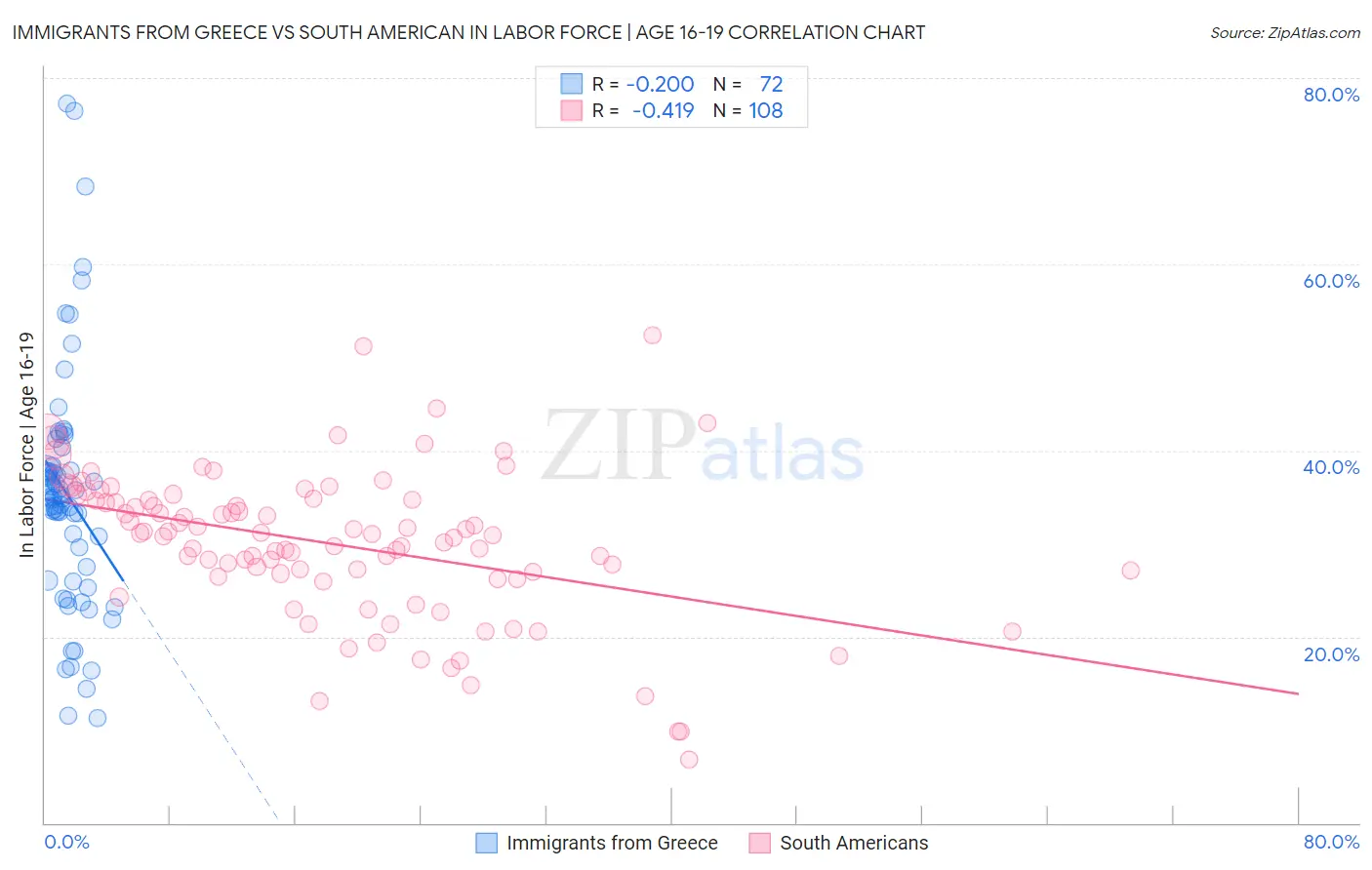 Immigrants from Greece vs South American In Labor Force | Age 16-19