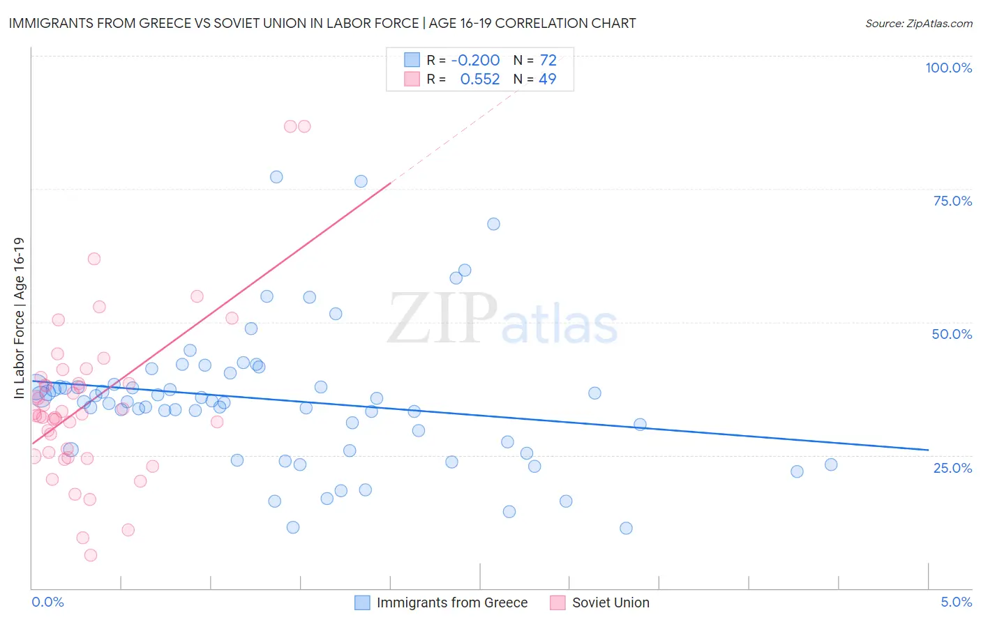Immigrants from Greece vs Soviet Union In Labor Force | Age 16-19