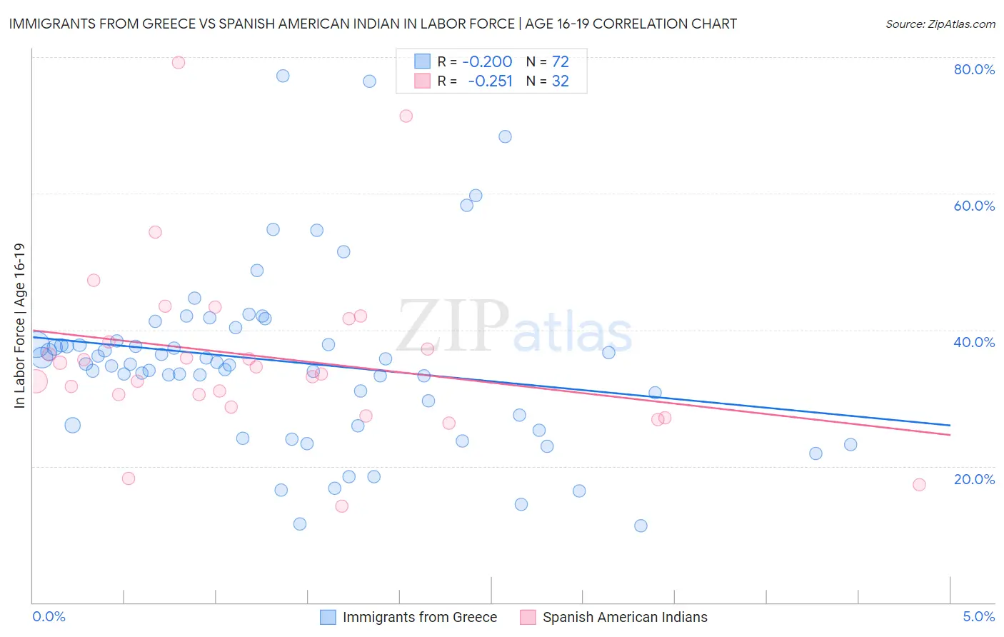 Immigrants from Greece vs Spanish American Indian In Labor Force | Age 16-19