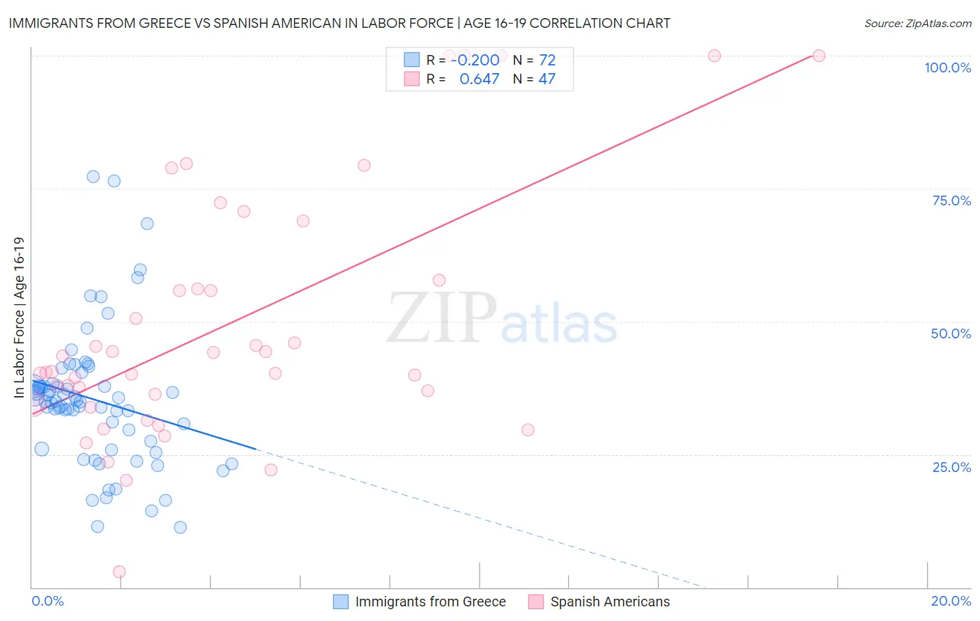 Immigrants from Greece vs Spanish American In Labor Force | Age 16-19