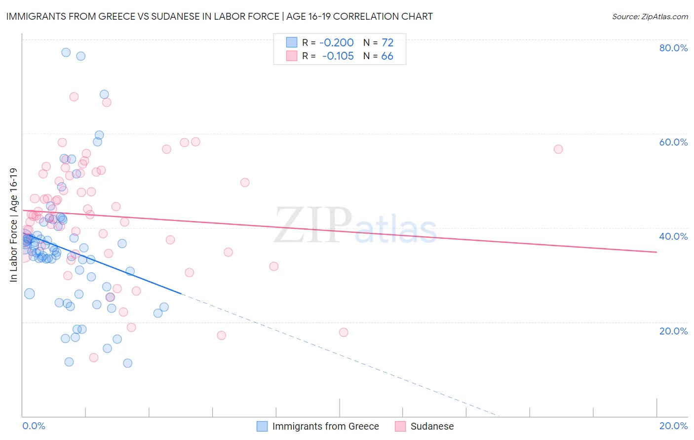 Immigrants from Greece vs Sudanese In Labor Force | Age 16-19