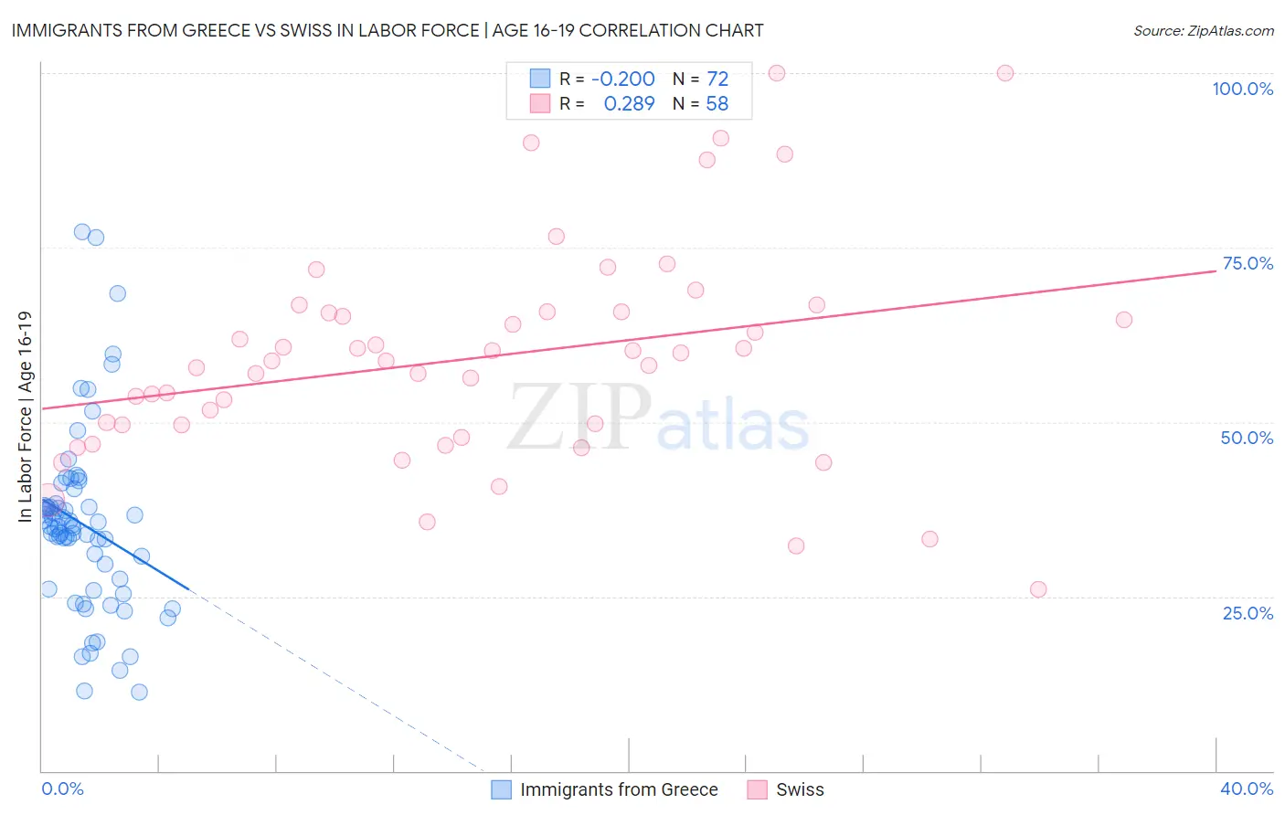 Immigrants from Greece vs Swiss In Labor Force | Age 16-19