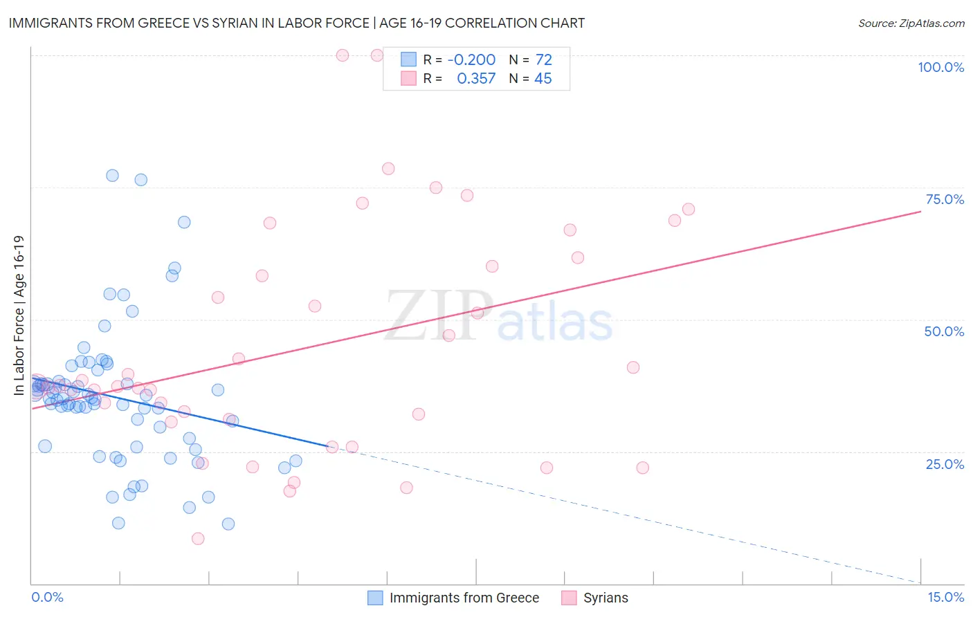 Immigrants from Greece vs Syrian In Labor Force | Age 16-19