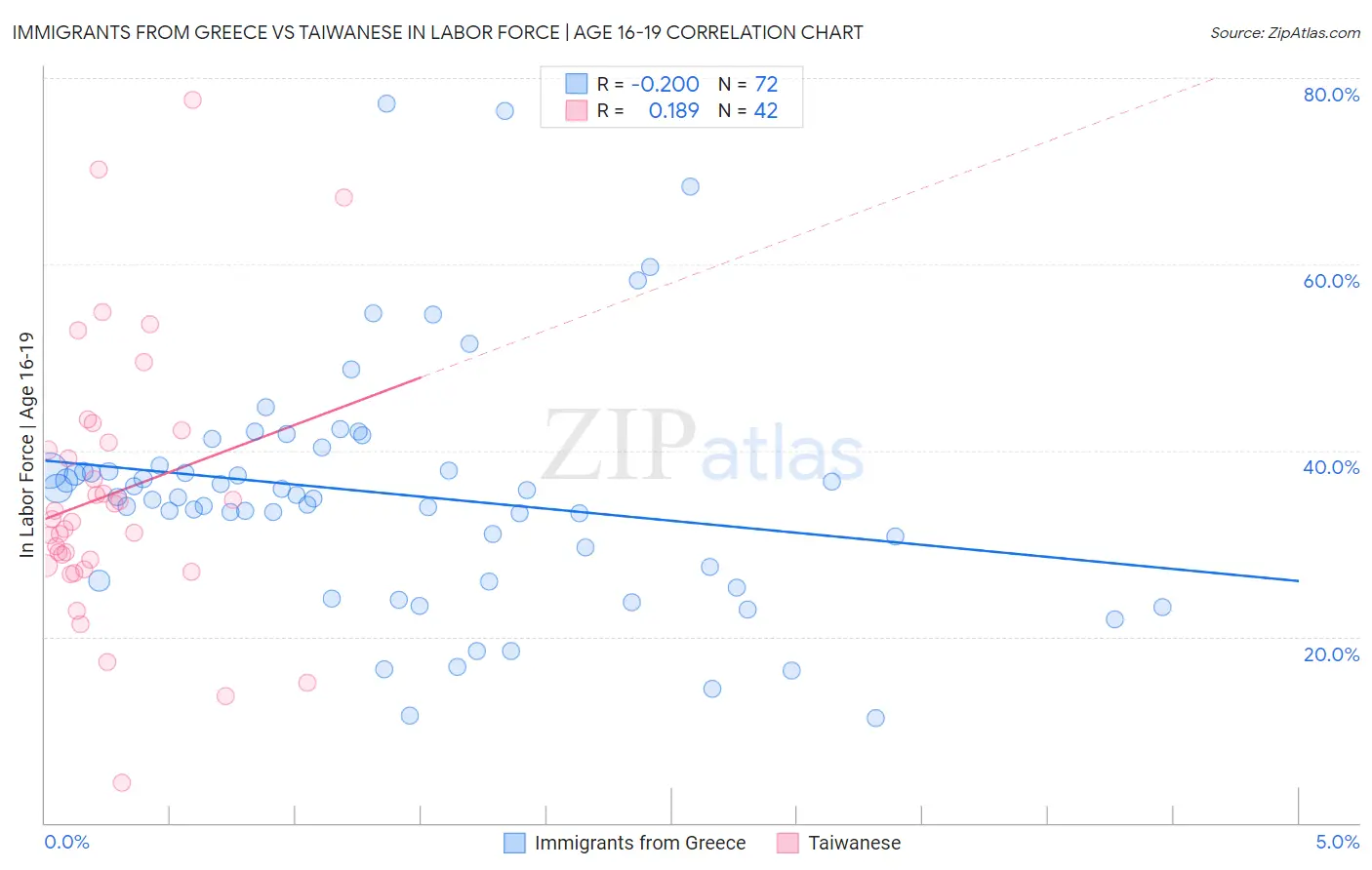 Immigrants from Greece vs Taiwanese In Labor Force | Age 16-19