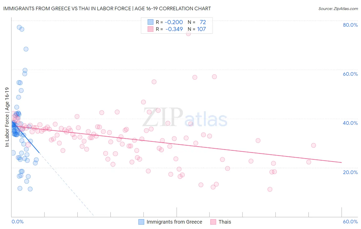 Immigrants from Greece vs Thai In Labor Force | Age 16-19