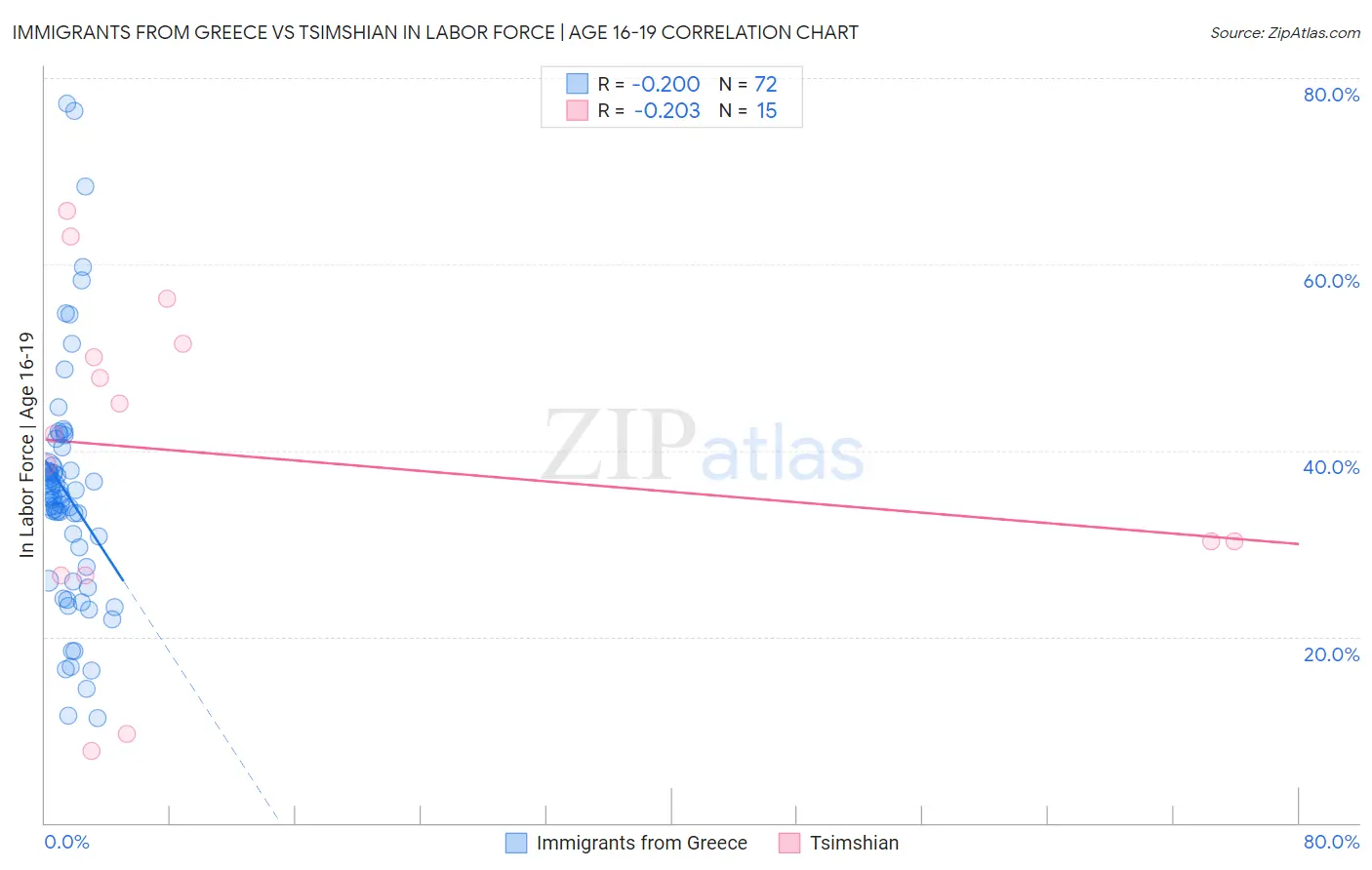 Immigrants from Greece vs Tsimshian In Labor Force | Age 16-19