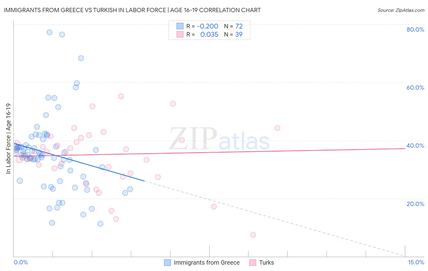 Immigrants from Greece vs Turkish In Labor Force | Age 16-19