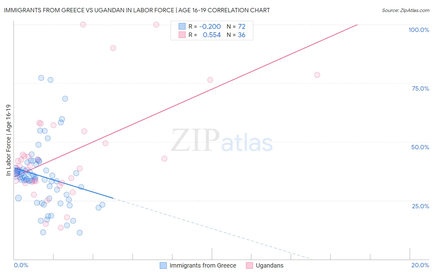 Immigrants from Greece vs Ugandan In Labor Force | Age 16-19