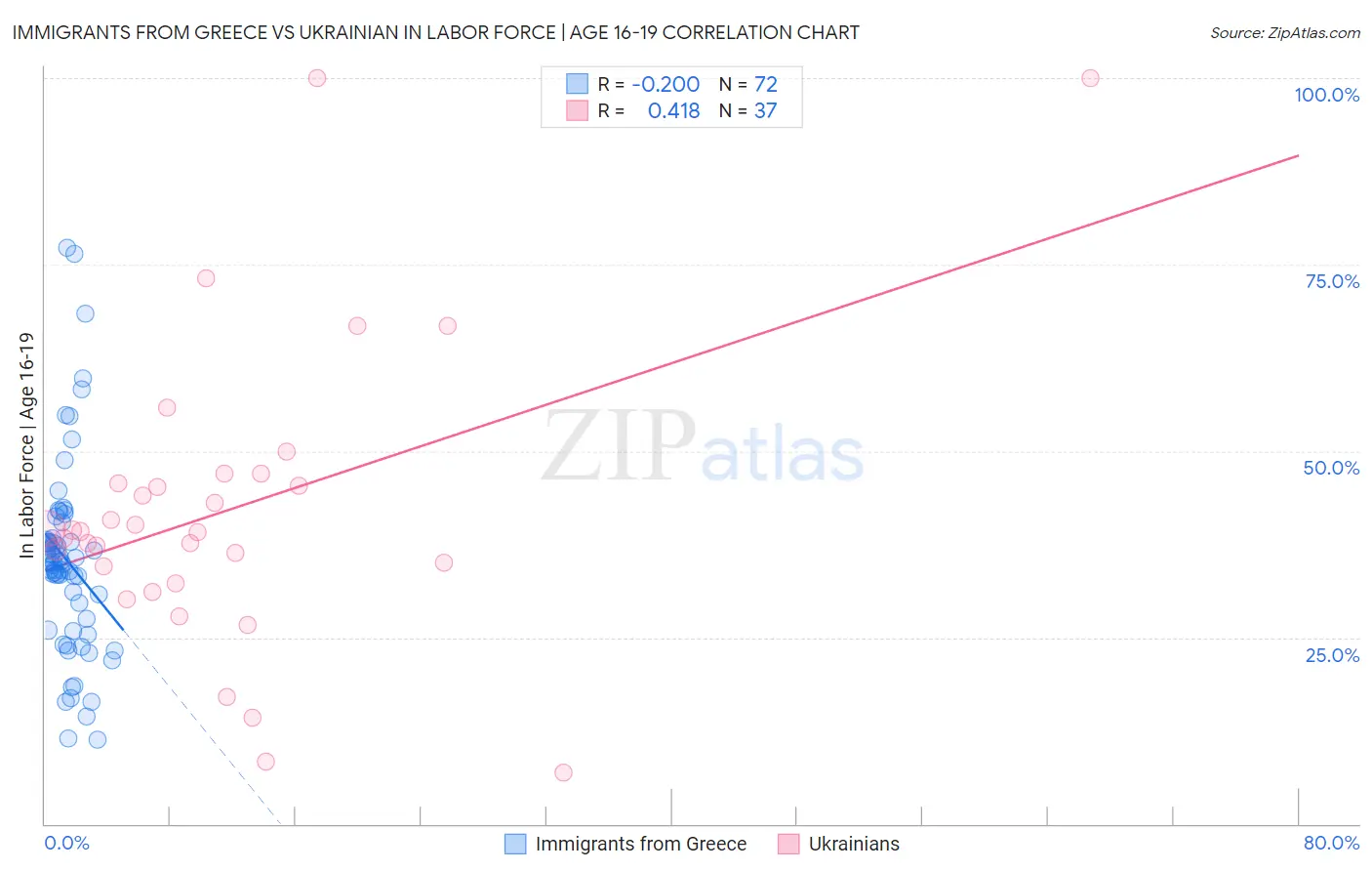 Immigrants from Greece vs Ukrainian In Labor Force | Age 16-19