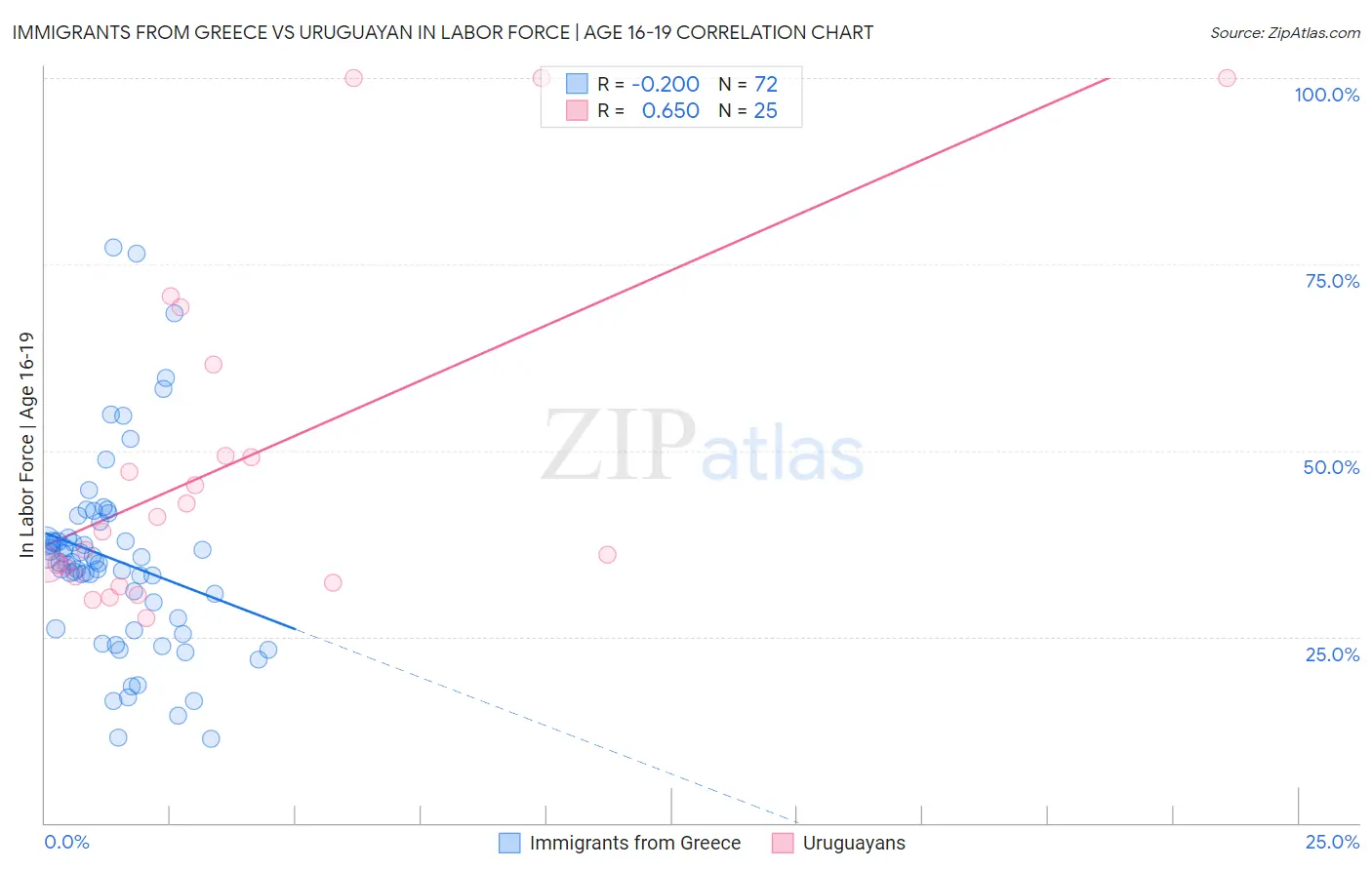 Immigrants from Greece vs Uruguayan In Labor Force | Age 16-19