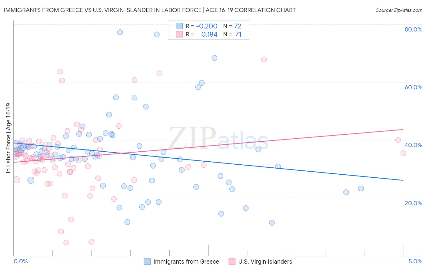 Immigrants from Greece vs U.S. Virgin Islander In Labor Force | Age 16-19