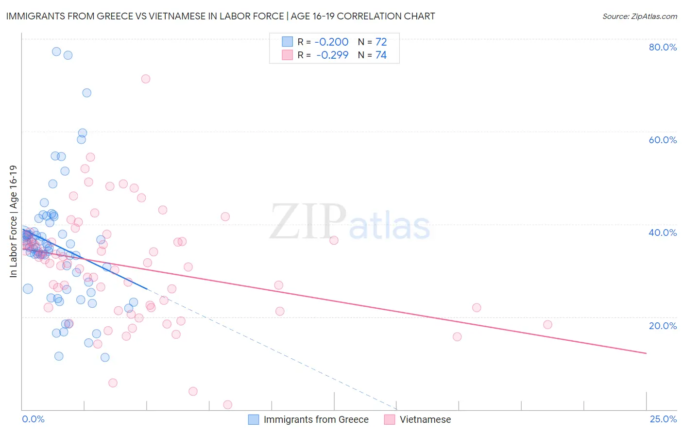 Immigrants from Greece vs Vietnamese In Labor Force | Age 16-19