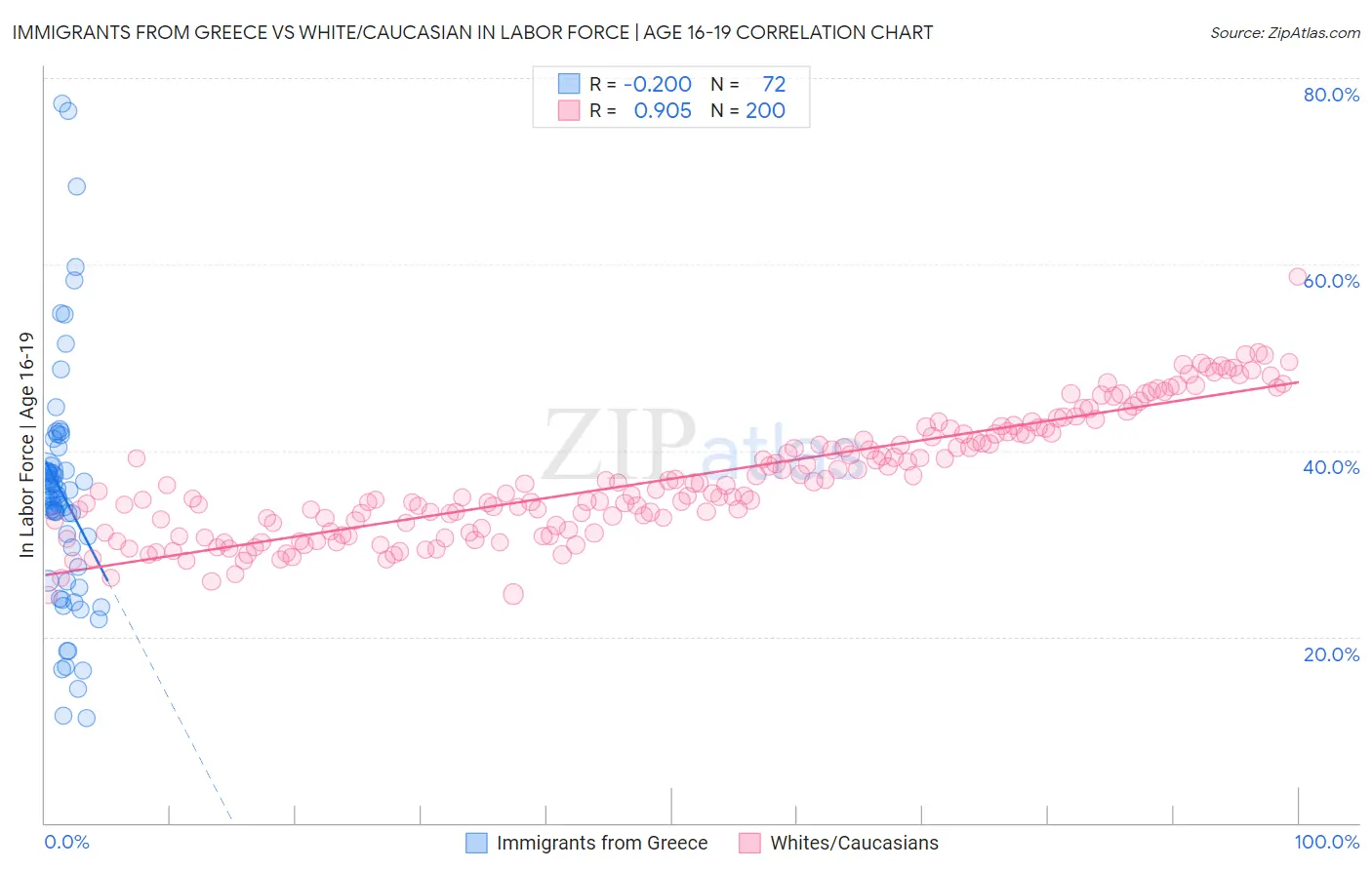 Immigrants from Greece vs White/Caucasian In Labor Force | Age 16-19