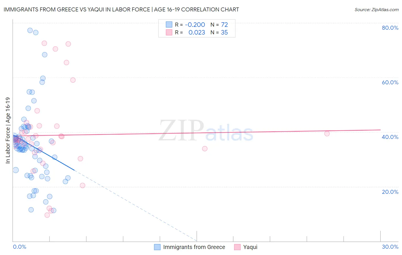 Immigrants from Greece vs Yaqui In Labor Force | Age 16-19