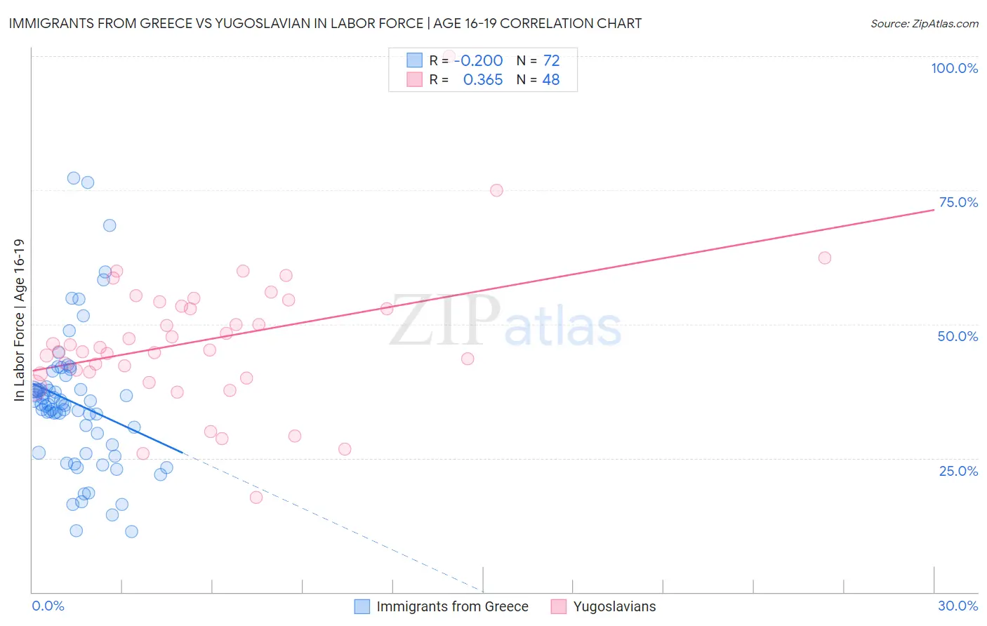 Immigrants from Greece vs Yugoslavian In Labor Force | Age 16-19