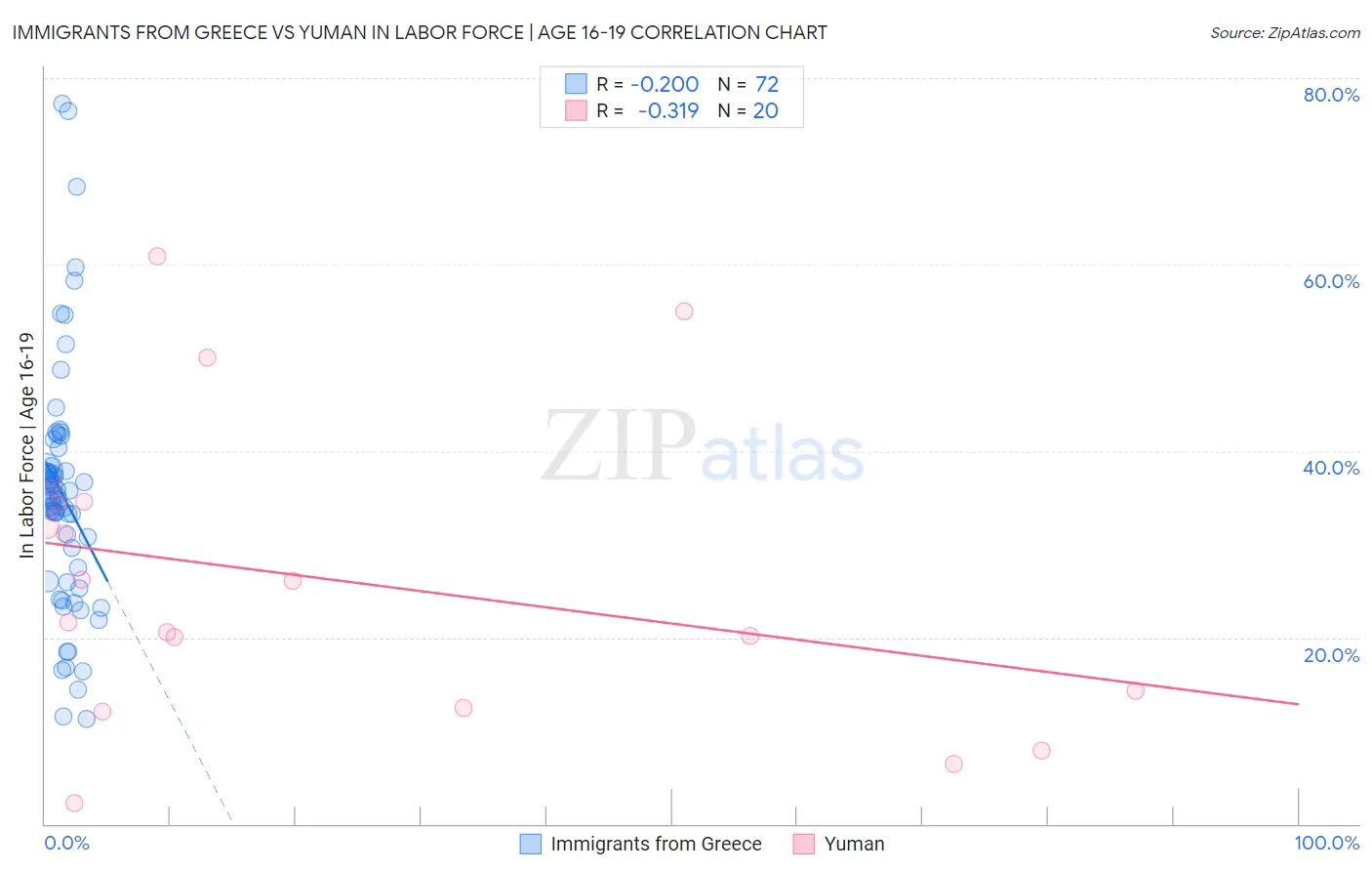 Immigrants from Greece vs Yuman In Labor Force | Age 16-19