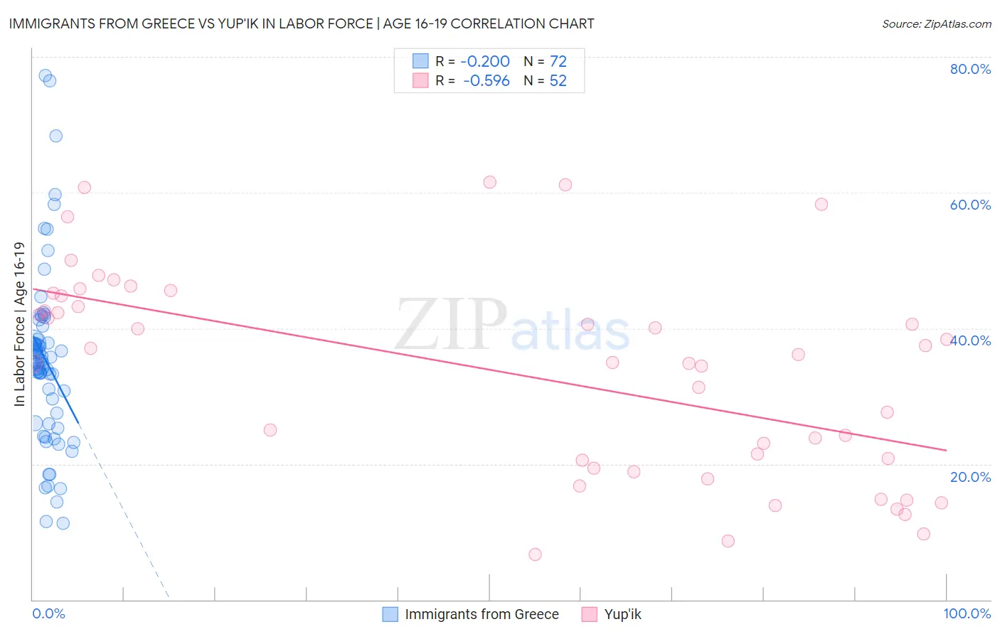 Immigrants from Greece vs Yup'ik In Labor Force | Age 16-19