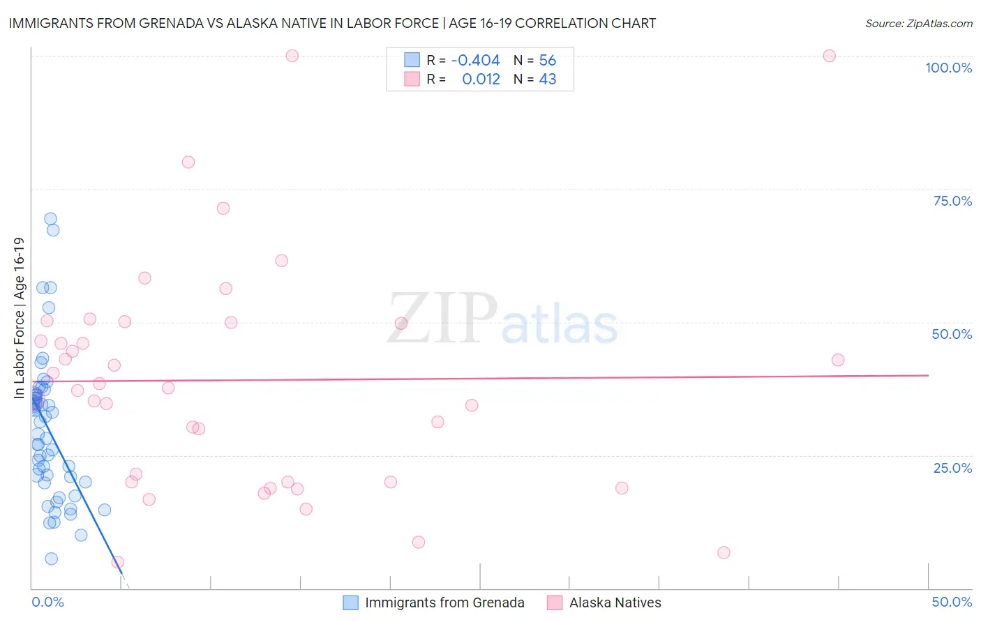 Immigrants from Grenada vs Alaska Native In Labor Force | Age 16-19