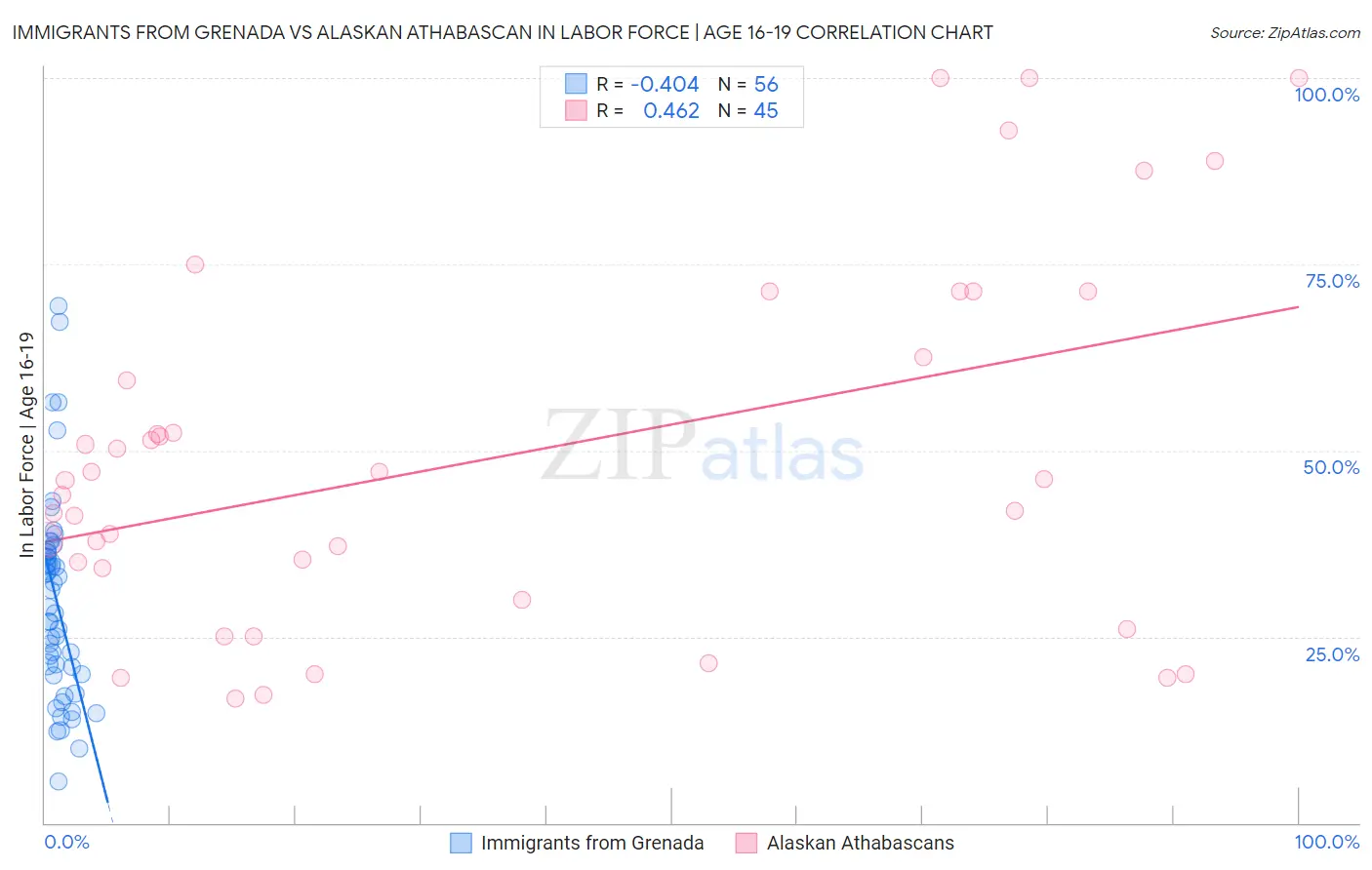 Immigrants from Grenada vs Alaskan Athabascan In Labor Force | Age 16-19