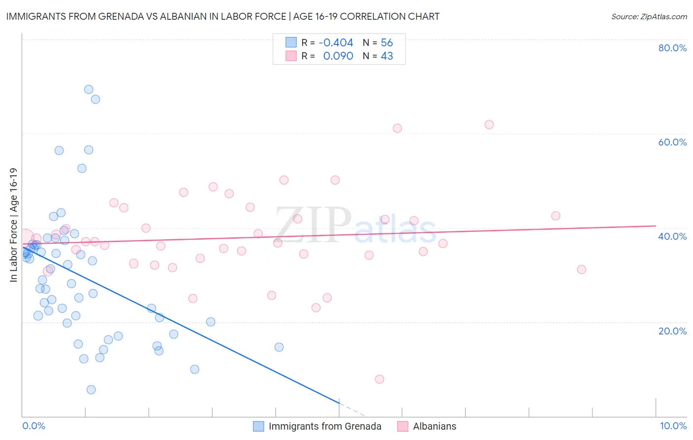 Immigrants from Grenada vs Albanian In Labor Force | Age 16-19