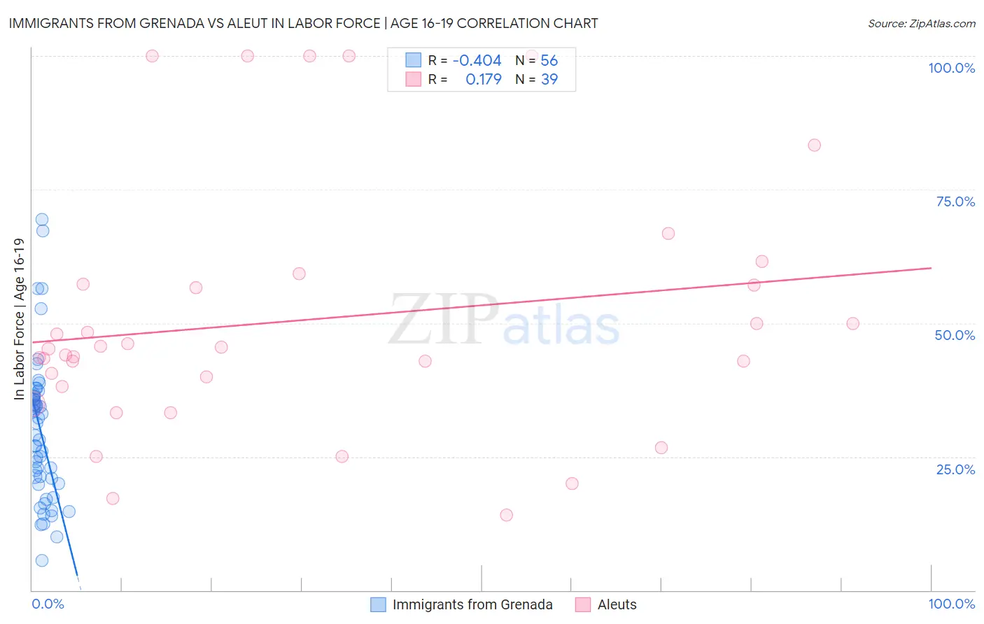 Immigrants from Grenada vs Aleut In Labor Force | Age 16-19
