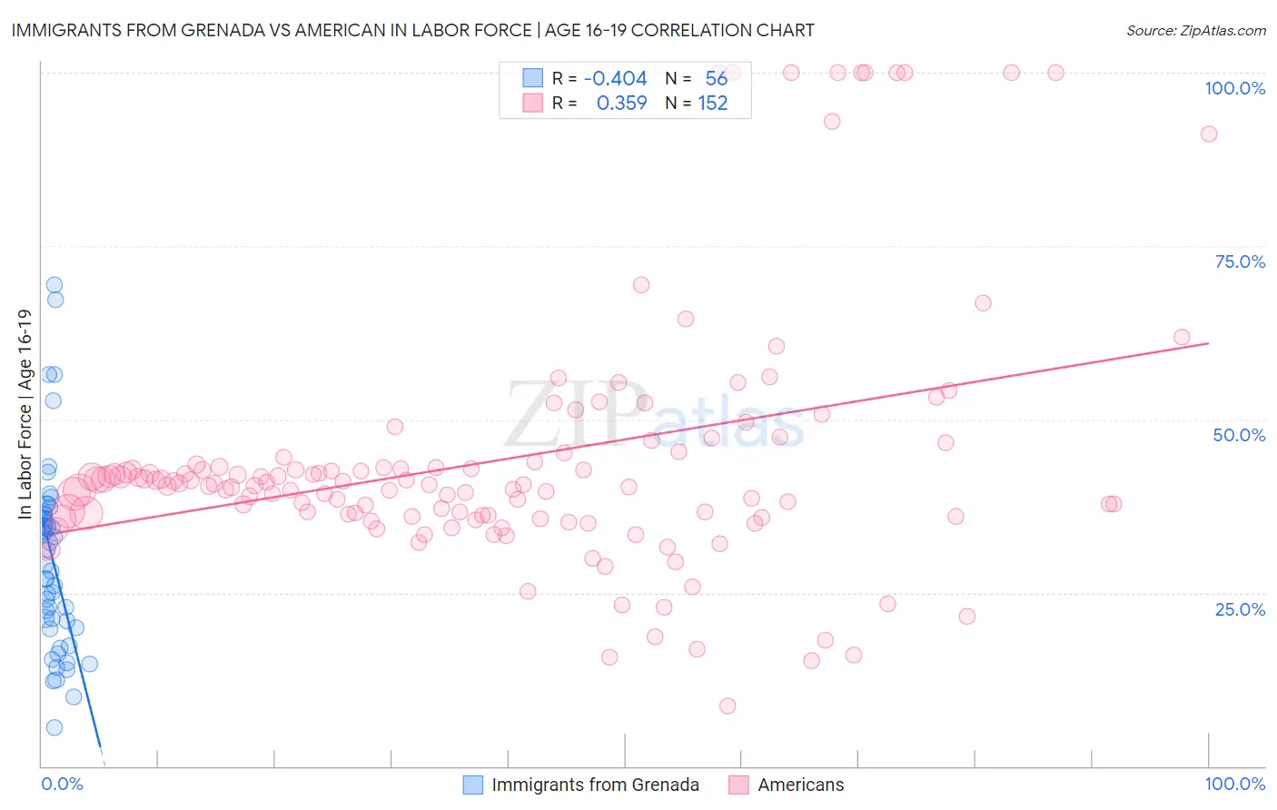 Immigrants from Grenada vs American In Labor Force | Age 16-19