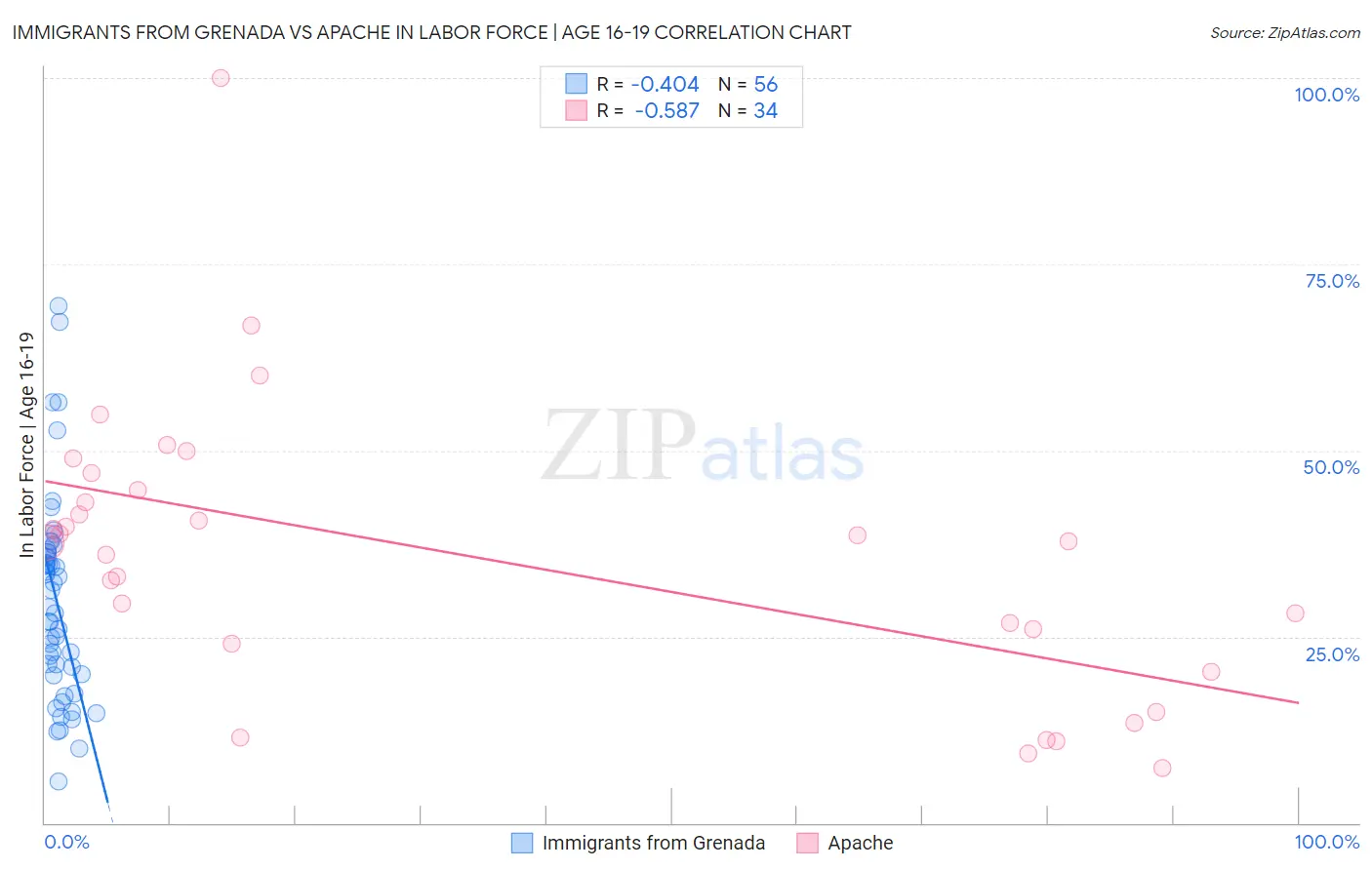 Immigrants from Grenada vs Apache In Labor Force | Age 16-19