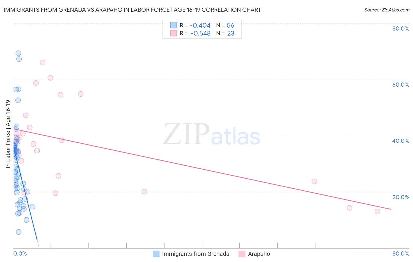 Immigrants from Grenada vs Arapaho In Labor Force | Age 16-19