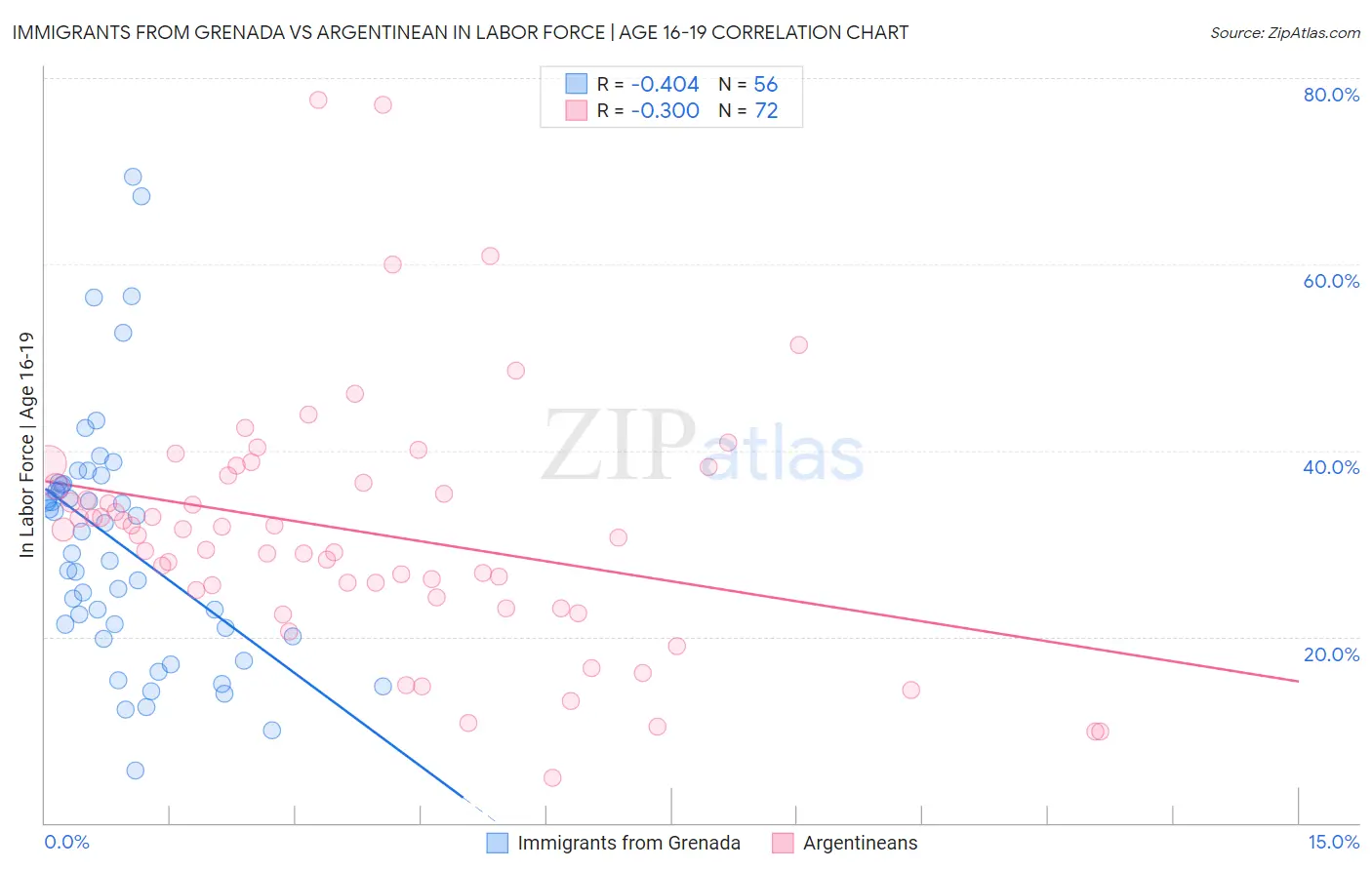 Immigrants from Grenada vs Argentinean In Labor Force | Age 16-19