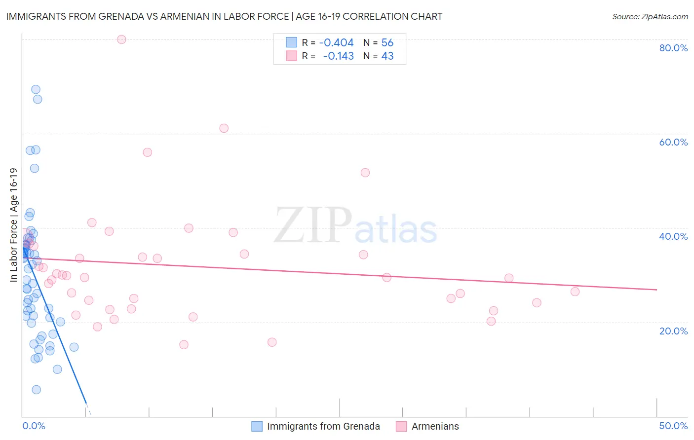 Immigrants from Grenada vs Armenian In Labor Force | Age 16-19