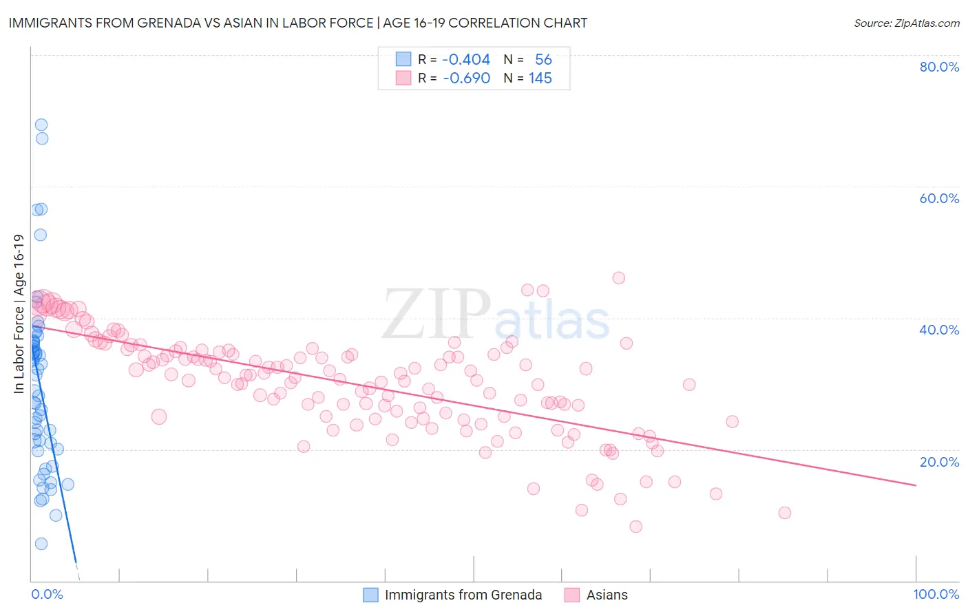 Immigrants from Grenada vs Asian In Labor Force | Age 16-19