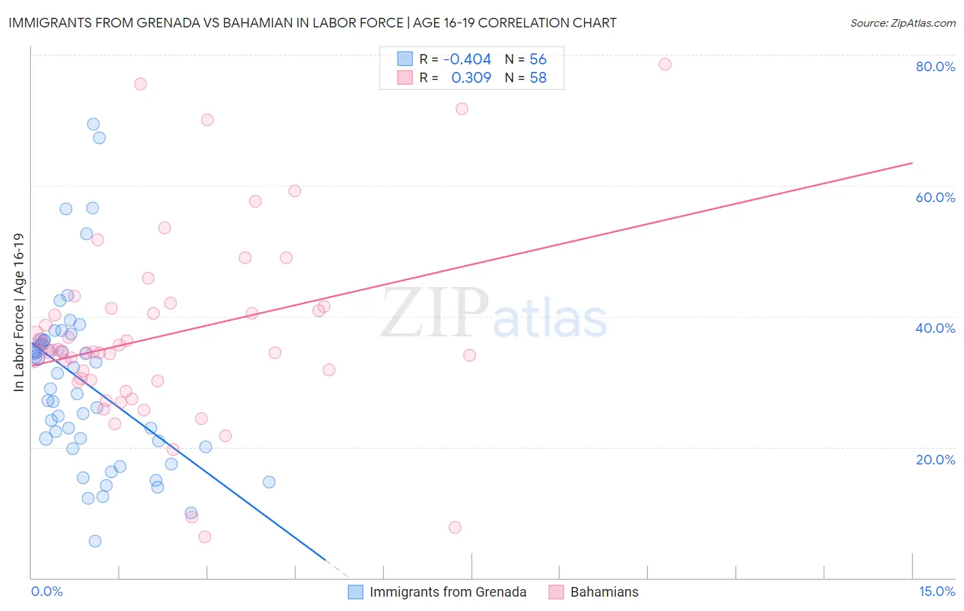 Immigrants from Grenada vs Bahamian In Labor Force | Age 16-19