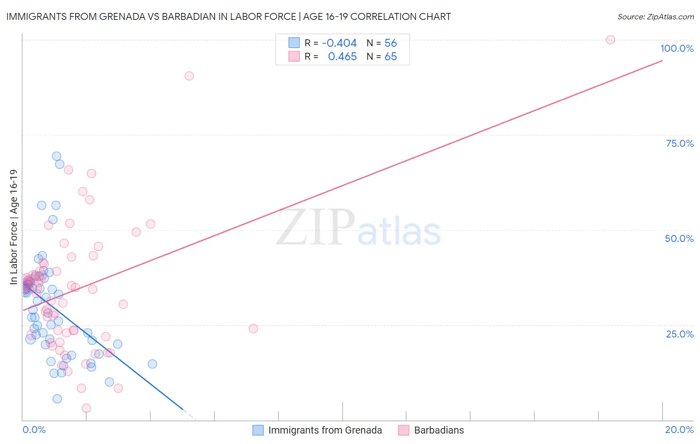 Immigrants from Grenada vs Barbadian In Labor Force | Age 16-19