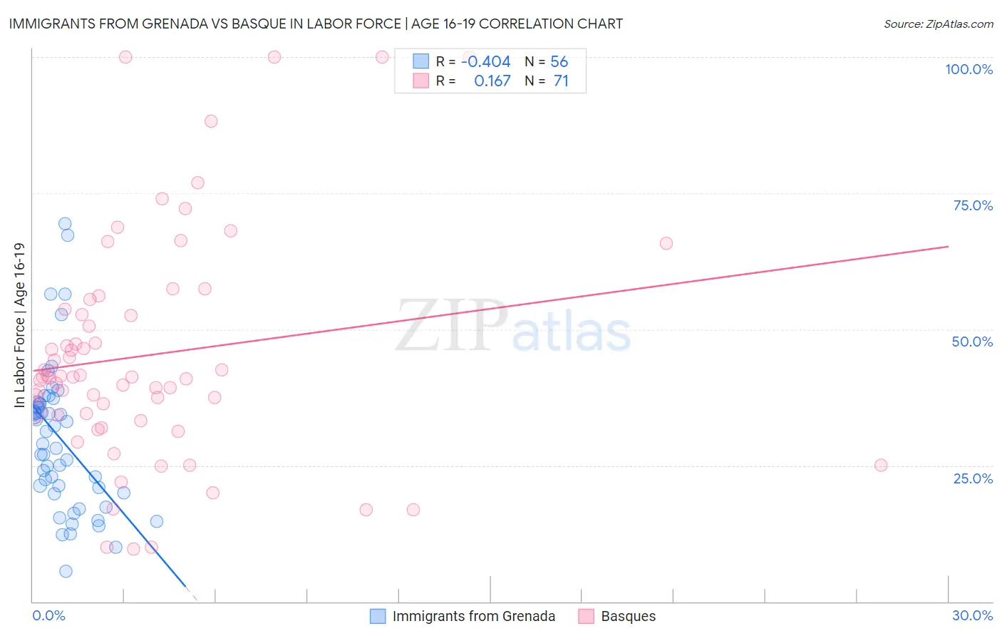 Immigrants from Grenada vs Basque In Labor Force | Age 16-19
