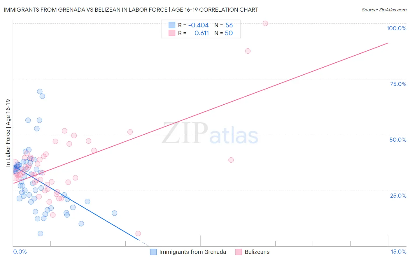 Immigrants from Grenada vs Belizean In Labor Force | Age 16-19