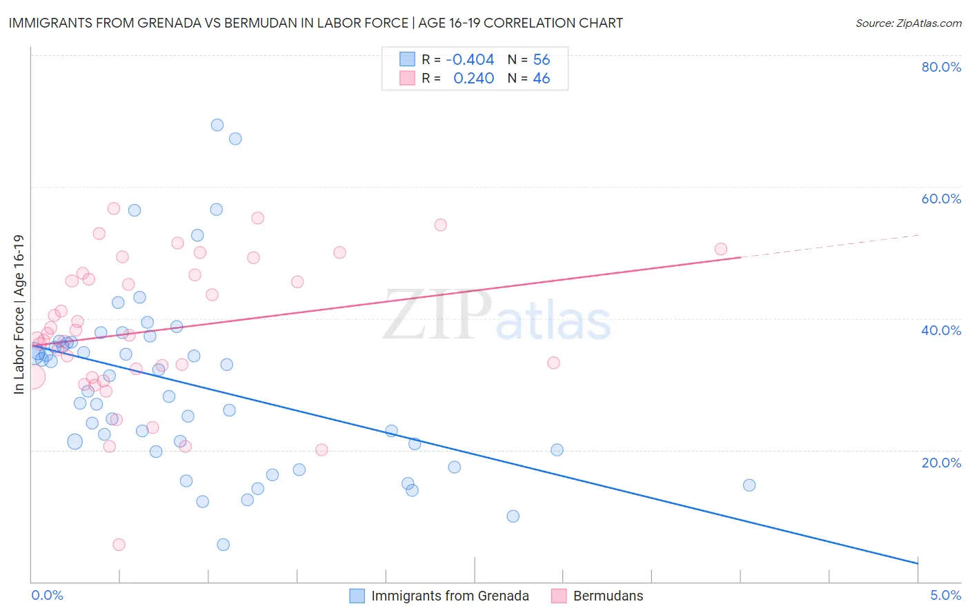 Immigrants from Grenada vs Bermudan In Labor Force | Age 16-19