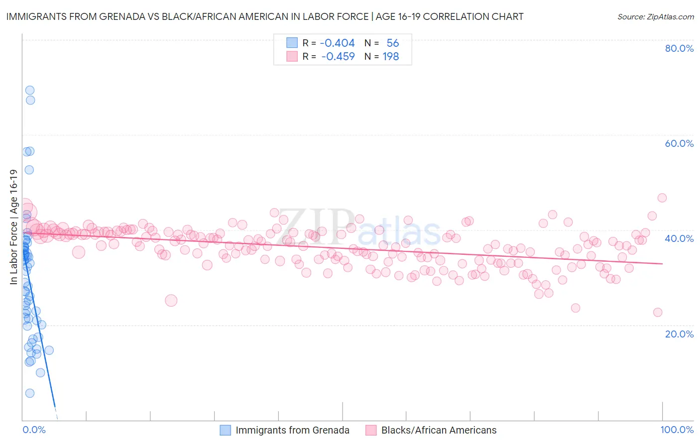 Immigrants from Grenada vs Black/African American In Labor Force | Age 16-19