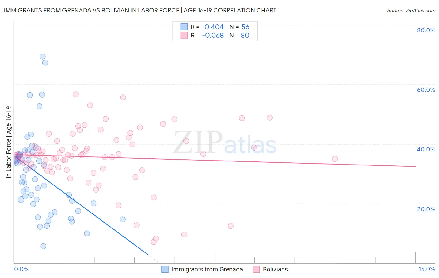 Immigrants from Grenada vs Bolivian In Labor Force | Age 16-19